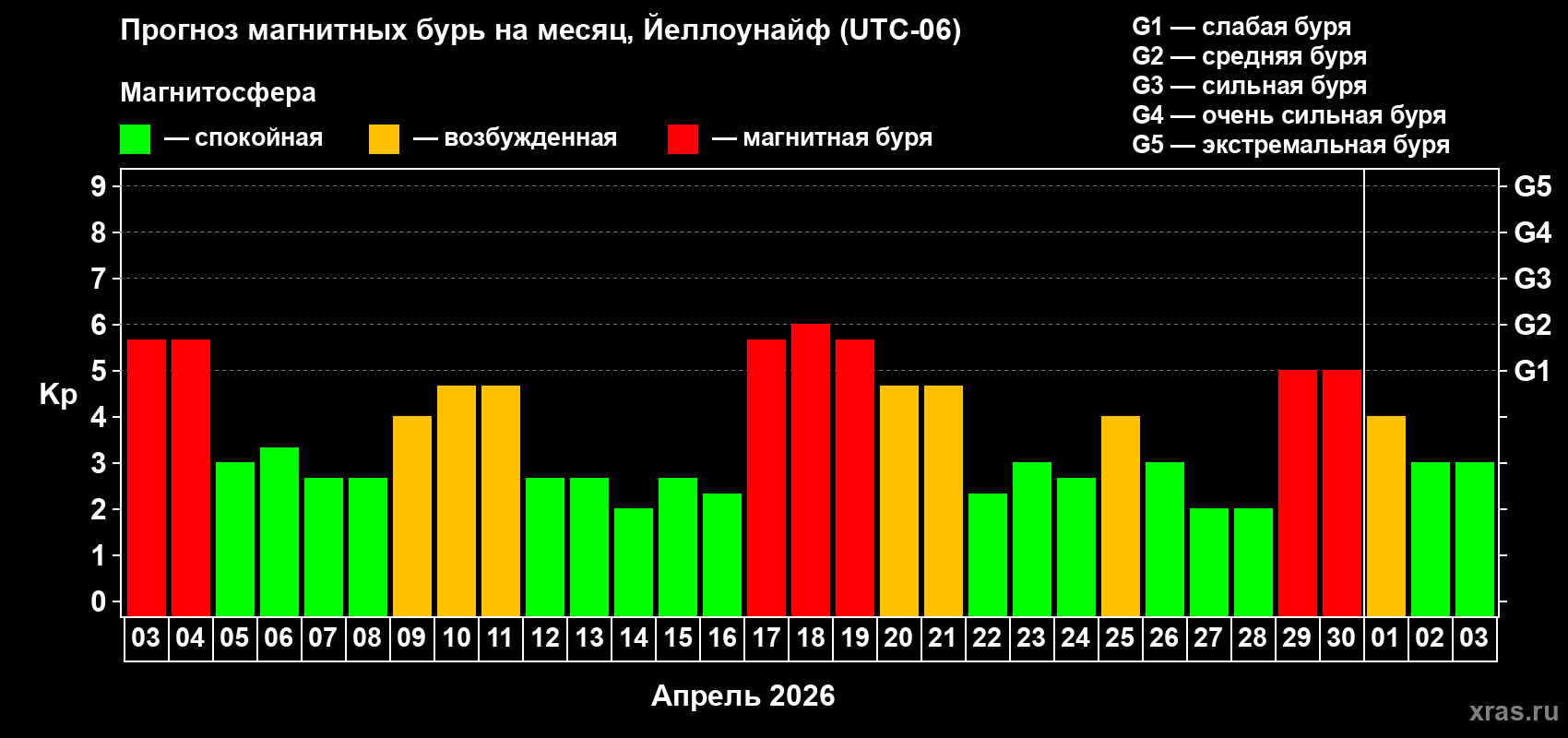 Прогноз максимального суточного геомагнитного индекса&nbsp;Kp на <b>1 месяц</b> (31 день) <b>с 03 апреля по 03 мая 2026 г</b>