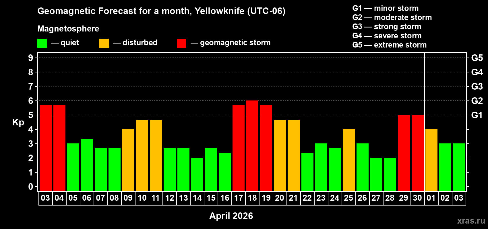 Forecast of the daily maximal value of geomagnetic index&nbsp;Kp for <b>1 month</b> (31 days) <b>from Apr 03, 2026 to May 03, 2026</b>