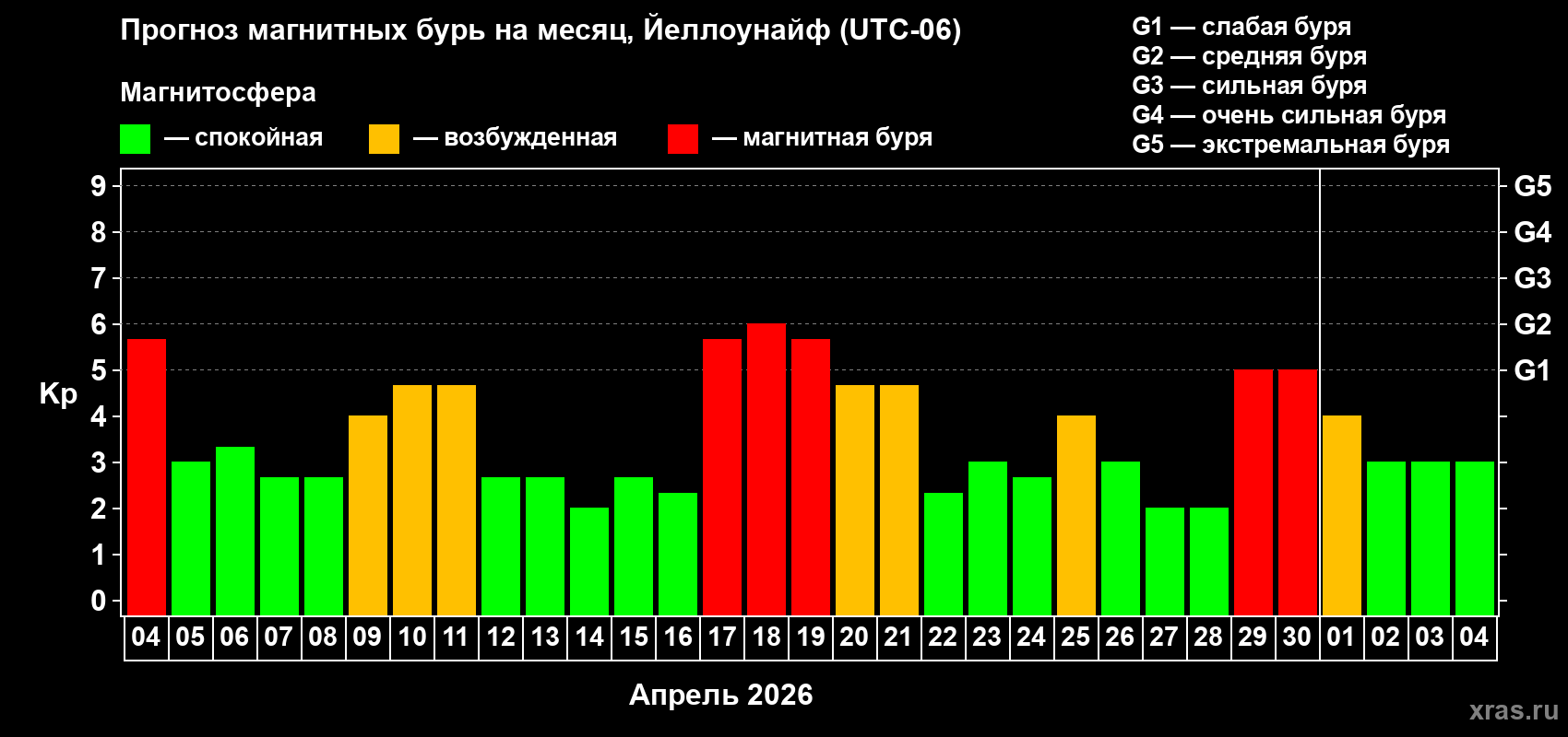 Прогноз максимального суточного геомагнитного индекса&nbsp;Kp на <b>1 месяц</b> (31 день) <b>с 04 апреля по 04 мая 2026 г</b>
