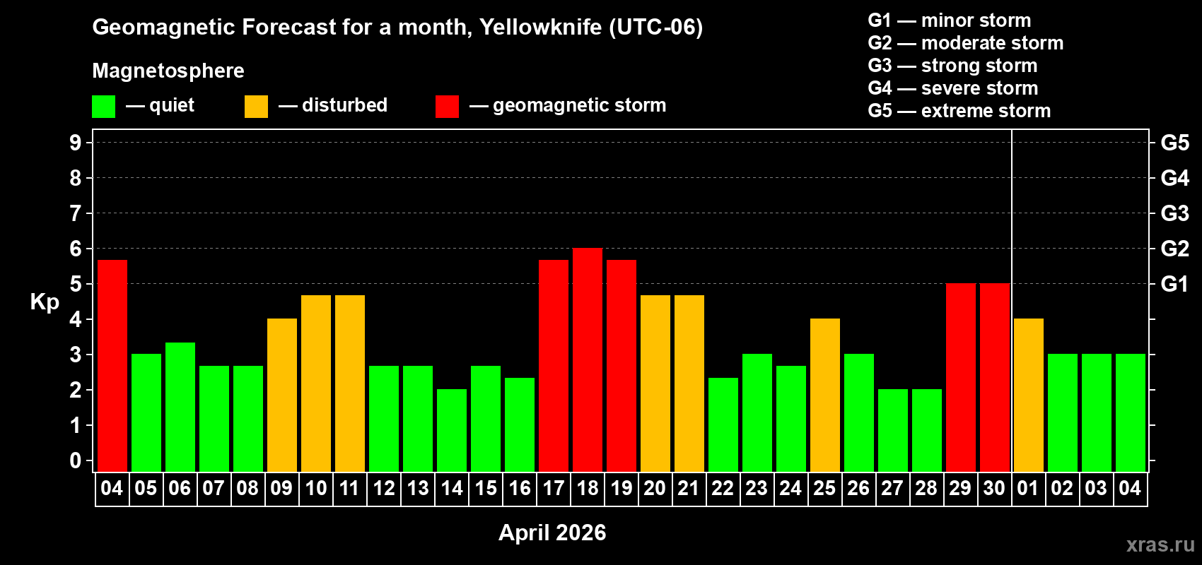 Forecast of the daily maximal value of geomagnetic index&nbsp;Kp for <b>1 month</b> (31 days) <b>from Apr 04, 2026 to May 04, 2026</b>