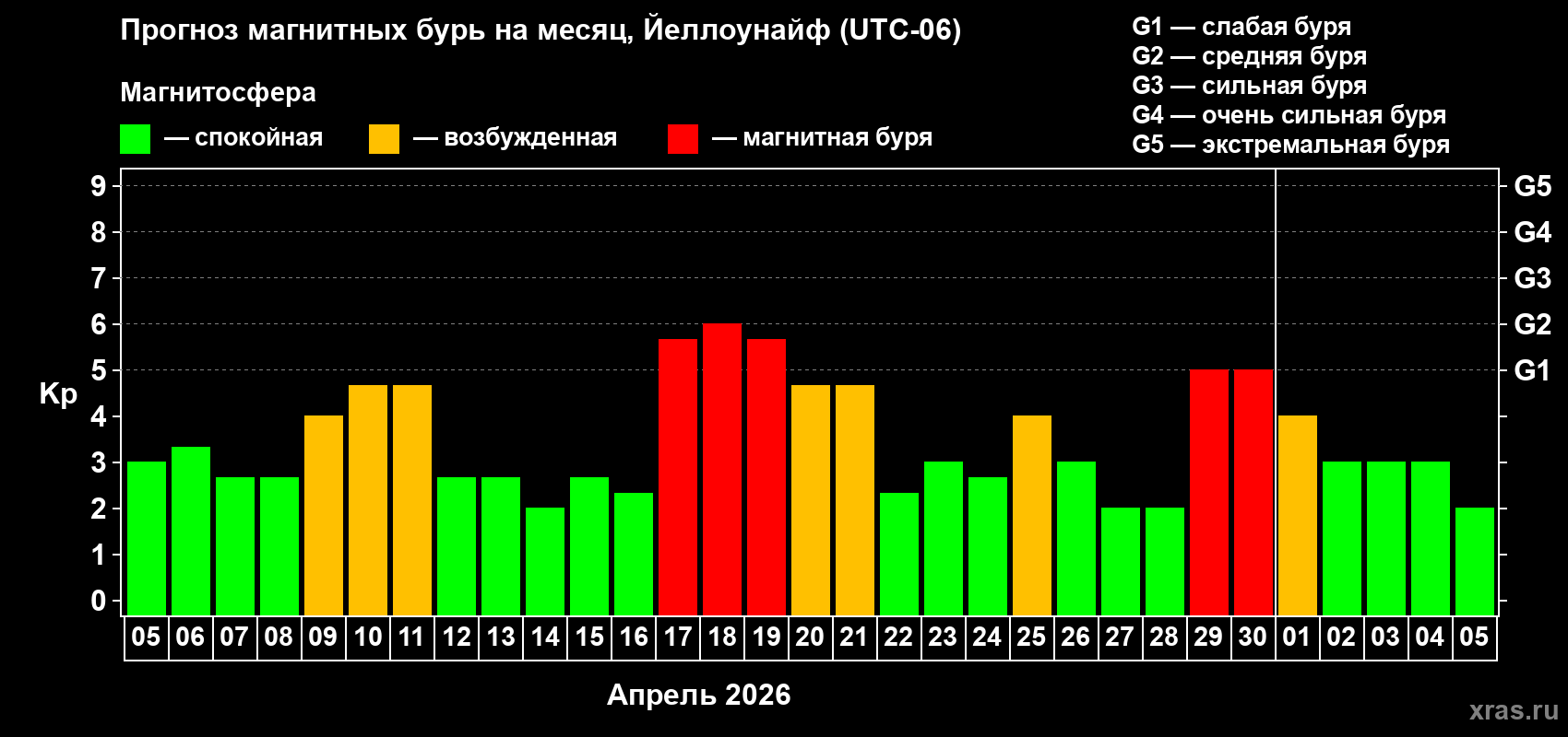 Прогноз максимального суточного геомагнитного индекса&nbsp;Kp на <b>1 месяц</b> (31 день) <b>с 05 апреля по 05 мая 2026 г</b>