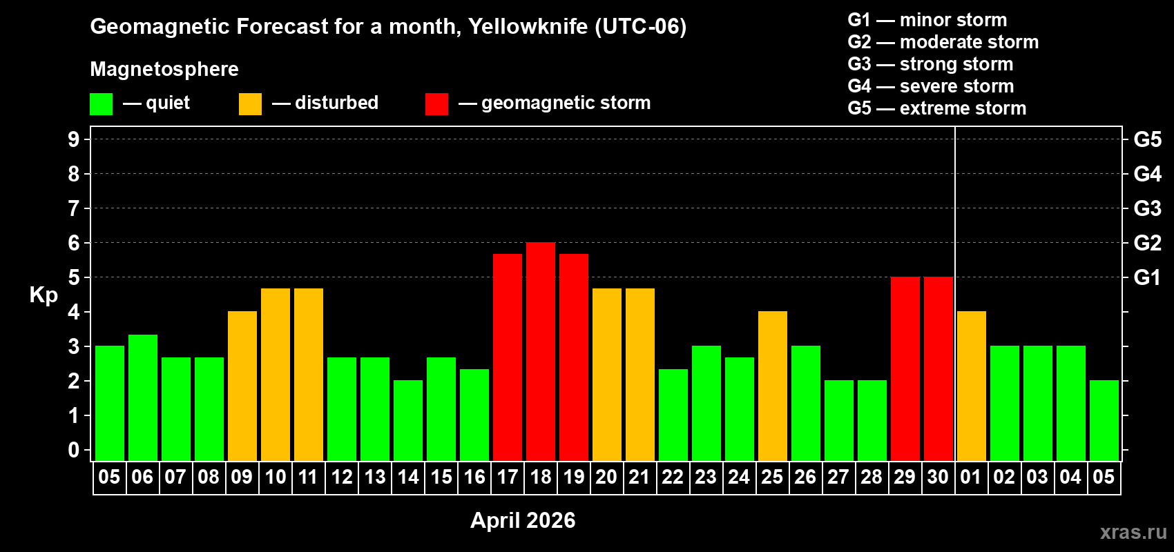 Forecast of the daily maximal value of geomagnetic index&nbsp;Kp for <b>1 month</b> (31 days) <b>from Apr 05, 2026 to May 05, 2026</b>