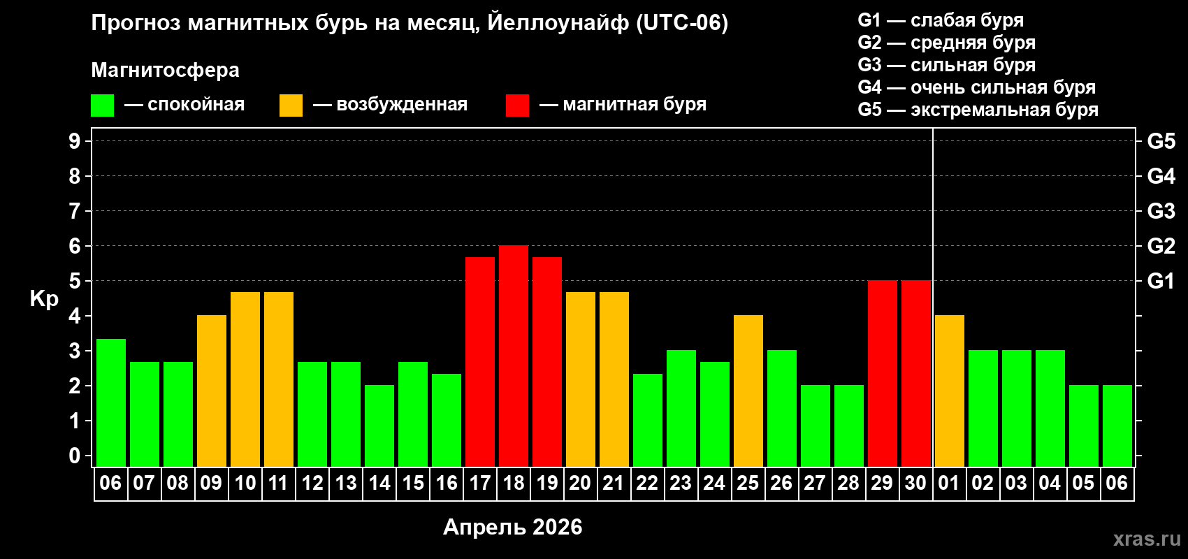 Прогноз максимального суточного геомагнитного индекса&nbsp;Kp на <b>1 месяц</b> (31 день) <b>с 06 апреля по 06 мая 2026 г</b>