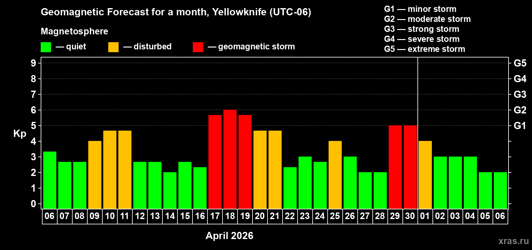 Forecast of the daily maximal value of geomagnetic index&nbsp;Kp for <b>1 month</b> (31 days) <b>from Apr 06, 2026 to May 06, 2026</b>
