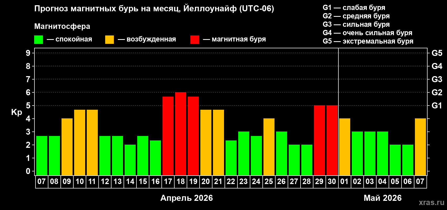 Прогноз максимального суточного геомагнитного индекса&nbsp;Kp на <b>1 месяц</b> (31 день) <b>с 07 апреля по 07 мая 2026 г</b>
