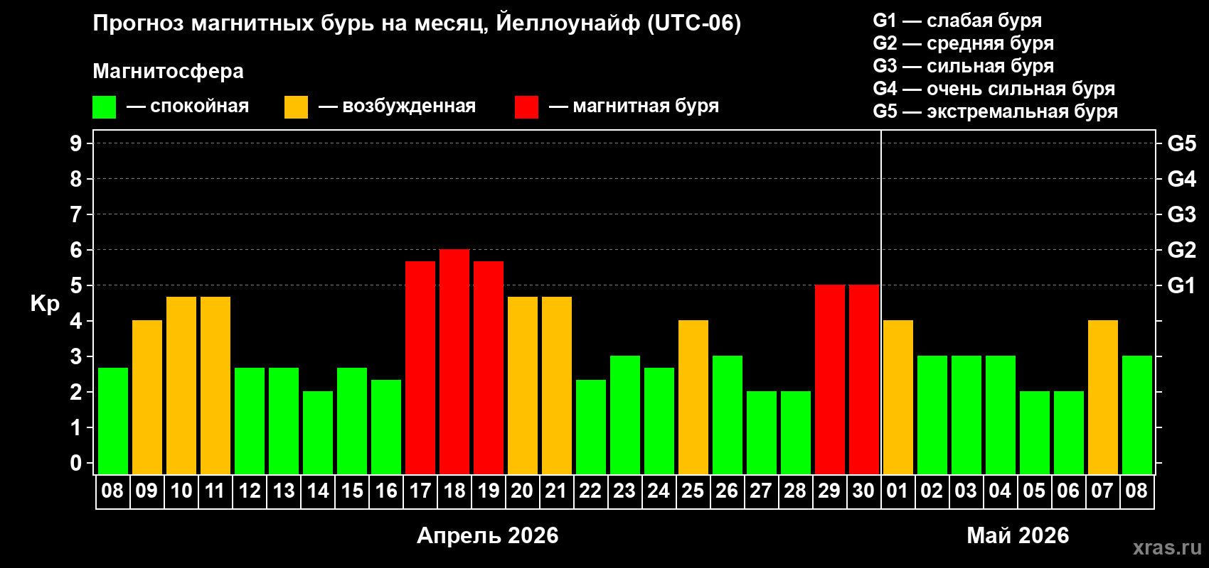Прогноз максимального суточного геомагнитного индекса&nbsp;Kp на <b>1 месяц</b> (31 день) <b>с 08 апреля по 08 мая 2026 г</b>