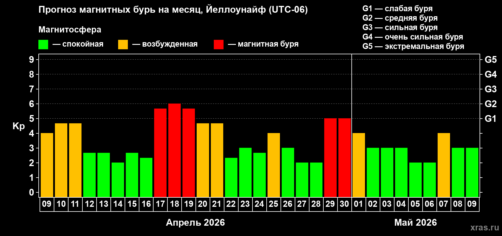 Прогноз максимального суточного геомагнитного индекса&nbsp;Kp на <b>1 месяц</b> (31 день) <b>с 09 апреля по 09 мая 2026 г</b>