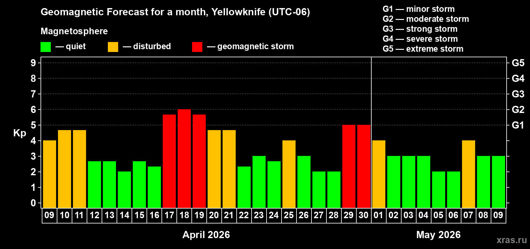 Forecast of the daily maximal value of geomagnetic index&nbsp;Kp for <b>1 month</b> (31 days) <b>from Apr 09, 2026 to May 09, 2026</b>
