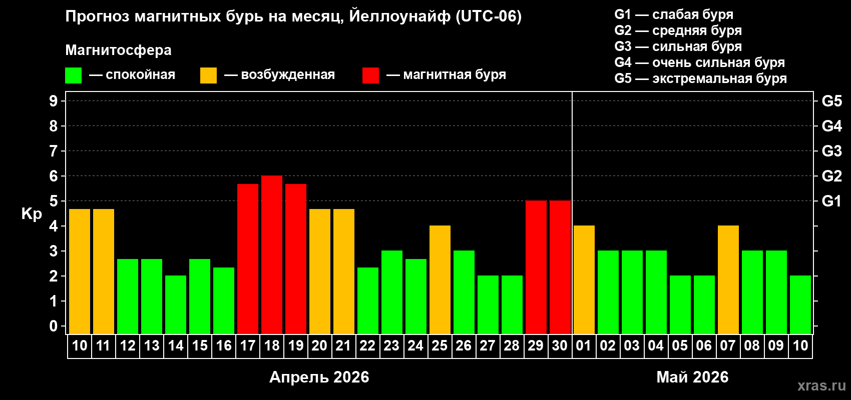 Прогноз максимального суточного геомагнитного индекса&nbsp;Kp на <b>1 месяц</b> (31 день) <b>с 10 апреля по 10 мая 2026 г</b>