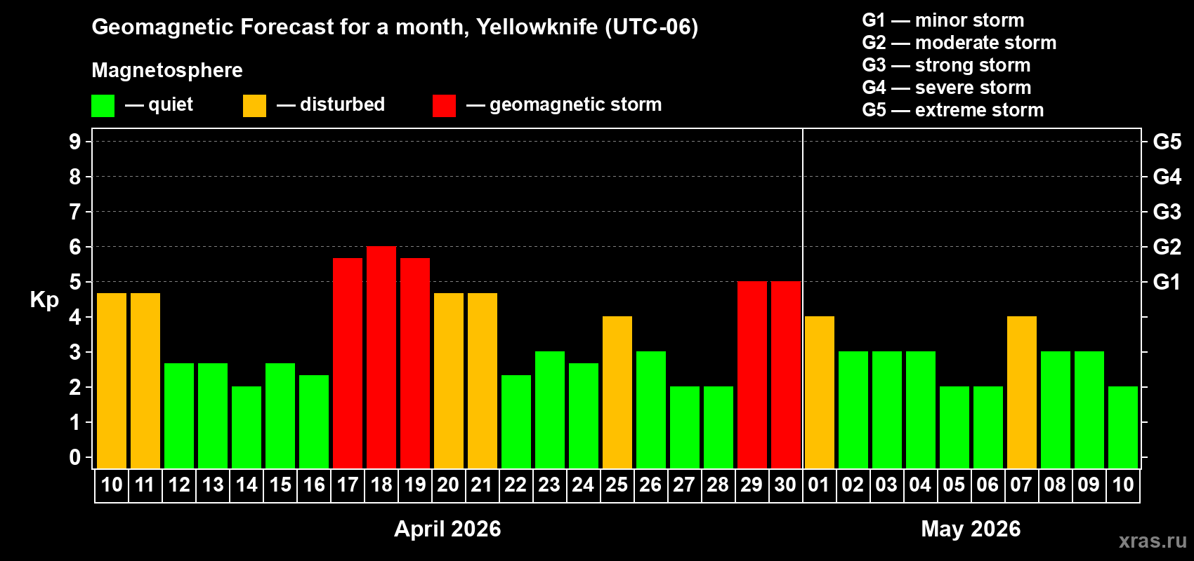 Forecast of the daily maximal value of geomagnetic index&nbsp;Kp for <b>1 month</b> (31 days) <b>from Apr 10, 2026 to May 10, 2026</b>