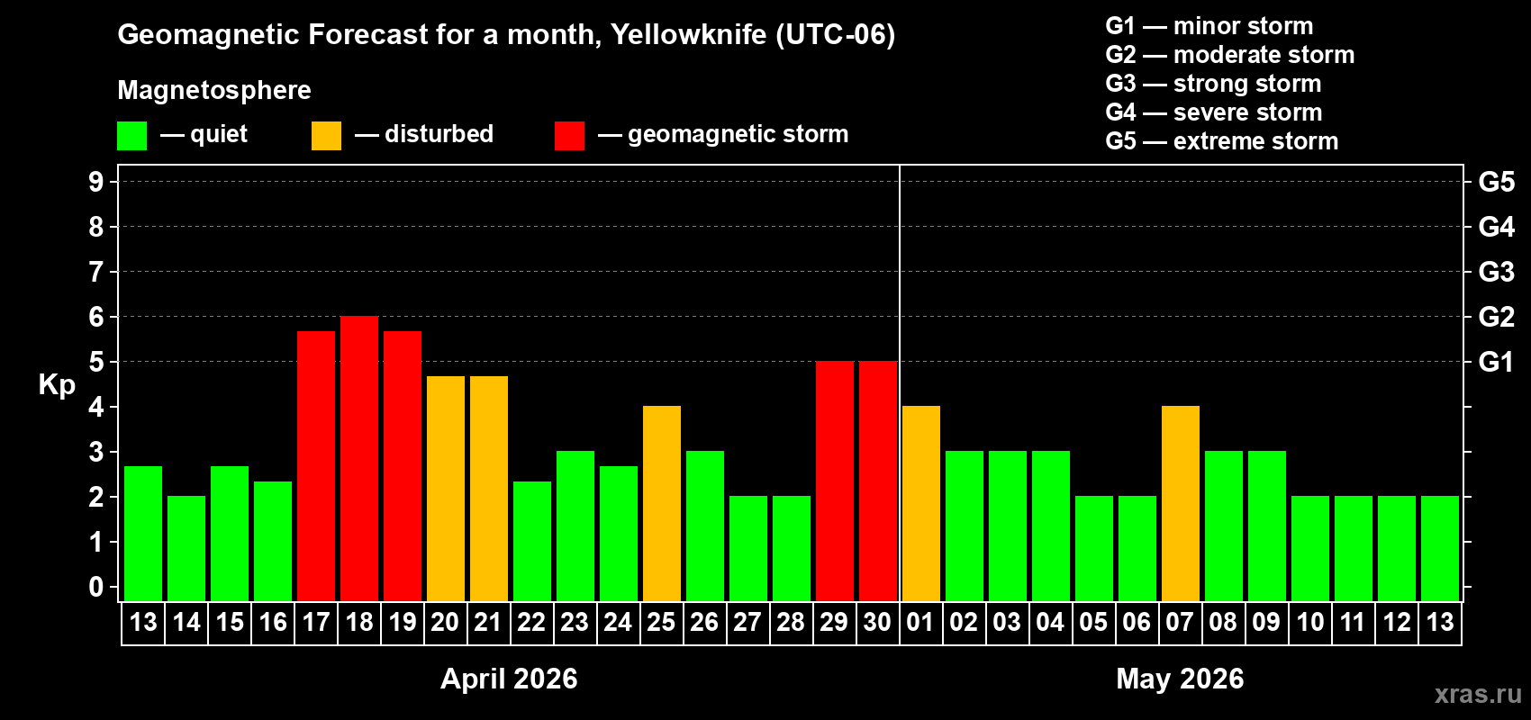 Forecast of the daily maximal value of geomagnetic index&nbsp;Kp for <b>1 month</b> (31 days) <b>from Apr 13, 2026 to May 13, 2026</b>