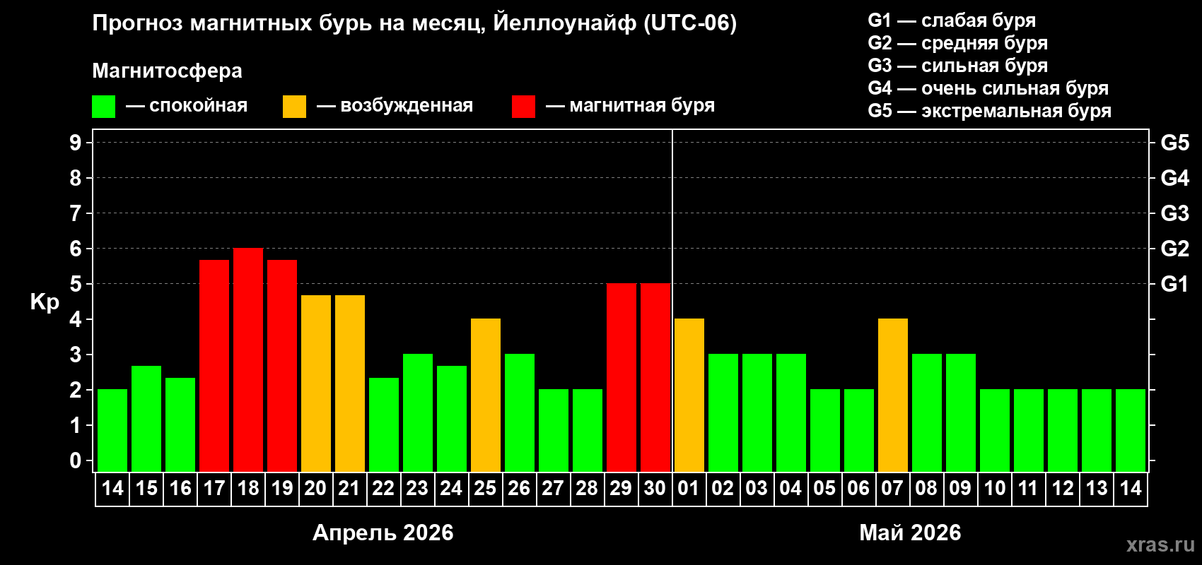 Прогноз максимального суточного геомагнитного индекса&nbsp;Kp на <b>1 месяц</b> (31 день) <b>с 14 апреля по 14 мая 2026 г</b>