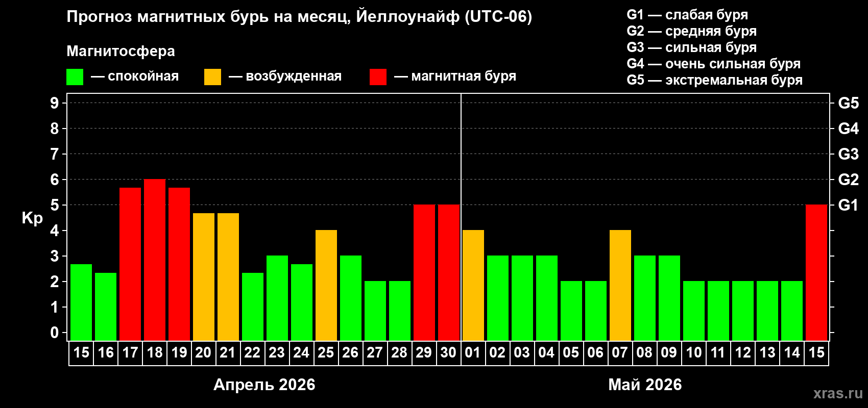 Прогноз максимального суточного геомагнитного индекса&nbsp;Kp на <b>1 месяц</b> (31 день) <b>с 15 апреля по 15 мая 2026 г</b>