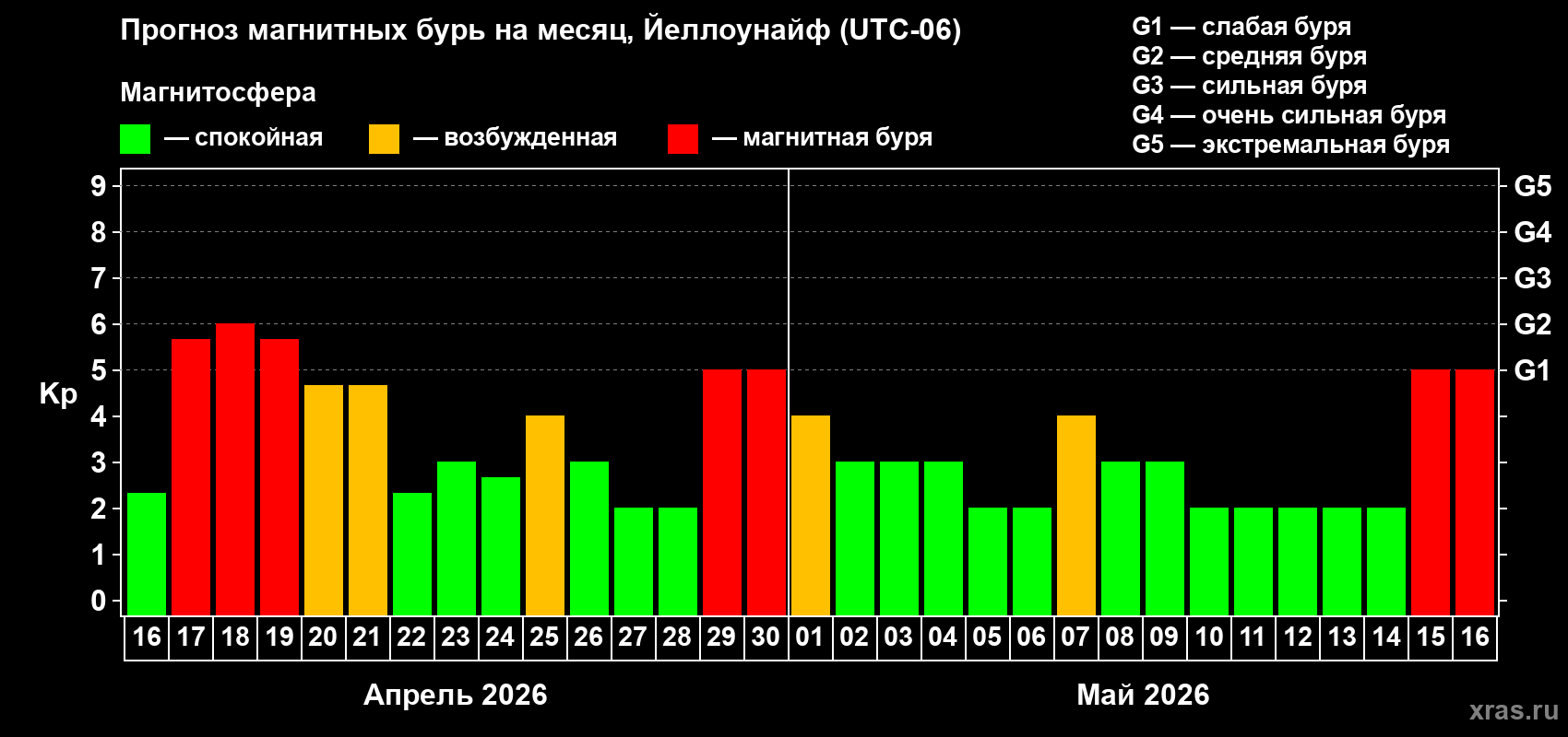 Прогноз максимального суточного геомагнитного индекса&nbsp;Kp на <b>1 месяц</b> (31 день) <b>с 16 апреля по 16 мая 2026 г</b>