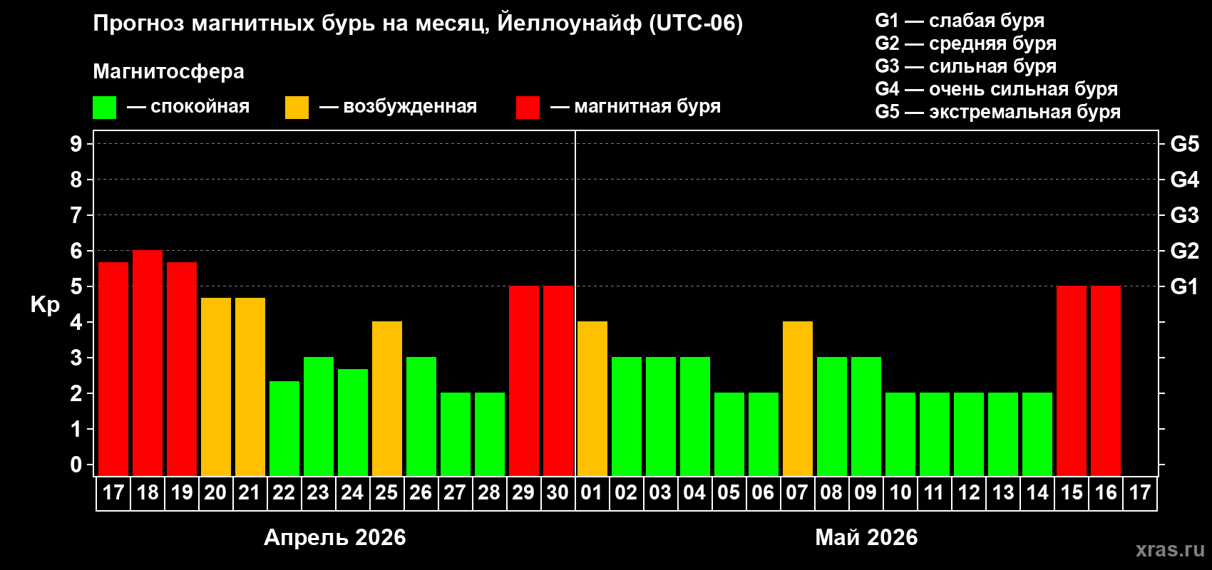 Прогноз максимального суточного геомагнитного индекса&nbsp;Kp на <b>1 месяц</b> (31 день) <b>с 17 апреля по 17 мая 2026 г</b>