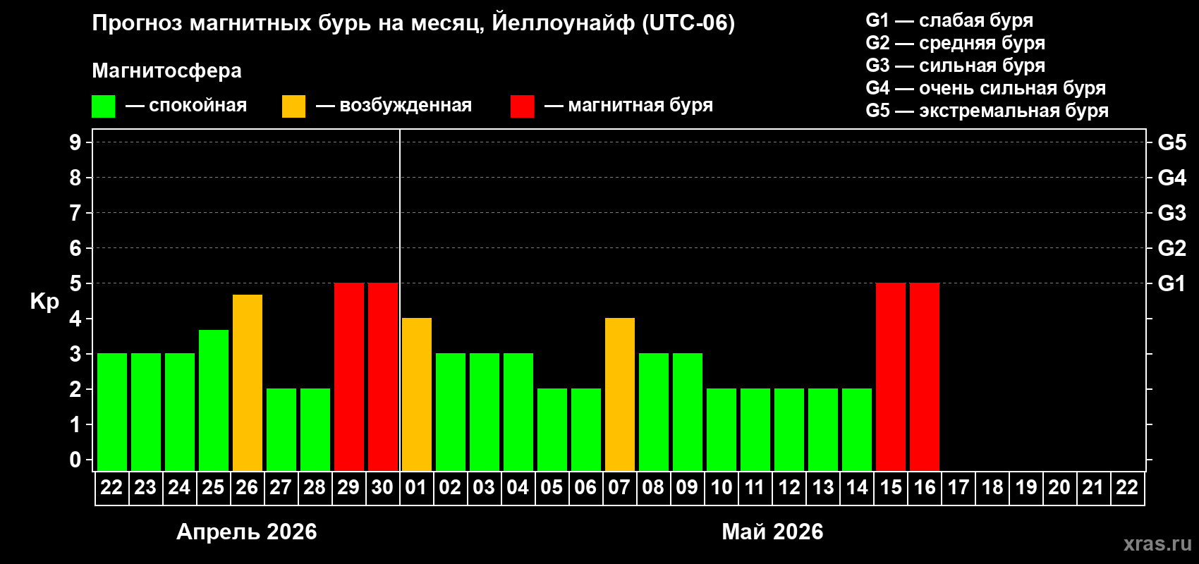 Прогноз максимального суточного геомагнитного индекса&nbsp;Kp на <b>1 месяц</b> (31 день) <b>с 22 апреля по 22 мая 2026 г</b>