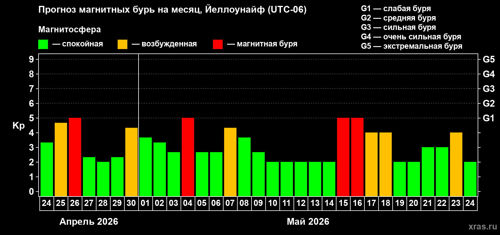 Прогноз максимального суточного геомагнитного индекса&nbsp;Kp на <b>1 месяц</b> (31 день) <b>с 24 апреля по 24 мая 2026 г</b>