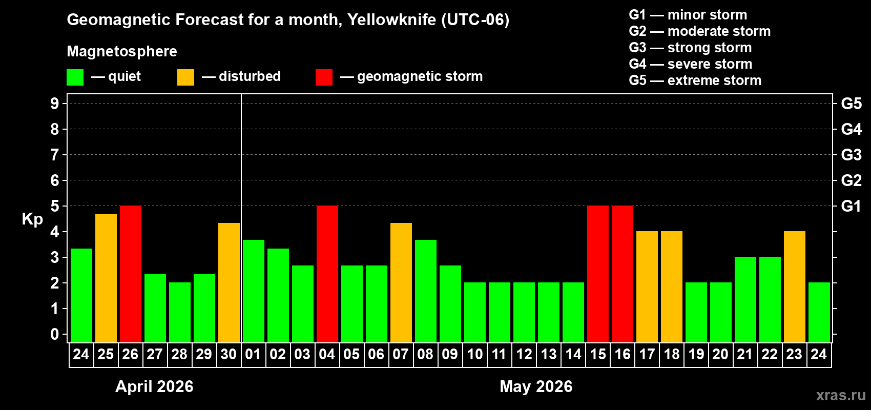 Forecast of the daily maximal value of geomagnetic index&nbsp;Kp for <b>1 month</b> (31 days) <b>from Apr 24, 2026 to May 24, 2026</b>