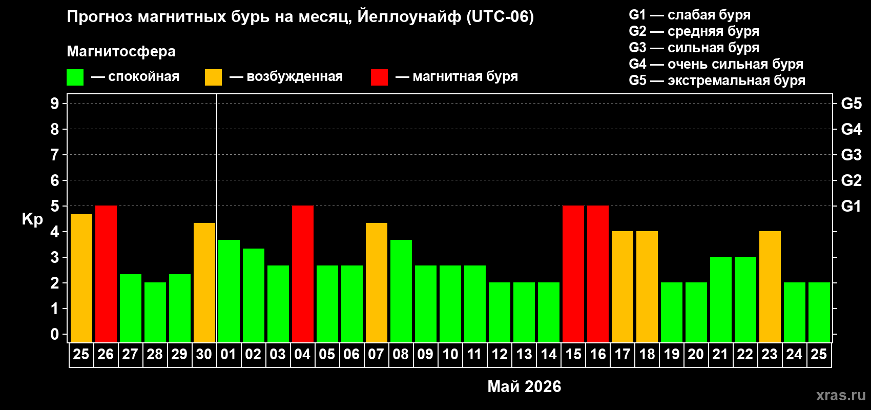 Прогноз максимального суточного геомагнитного индекса&nbsp;Kp на <b>1 месяц</b> (31 день) <b>с 25 апреля по 25 мая 2026 г</b>