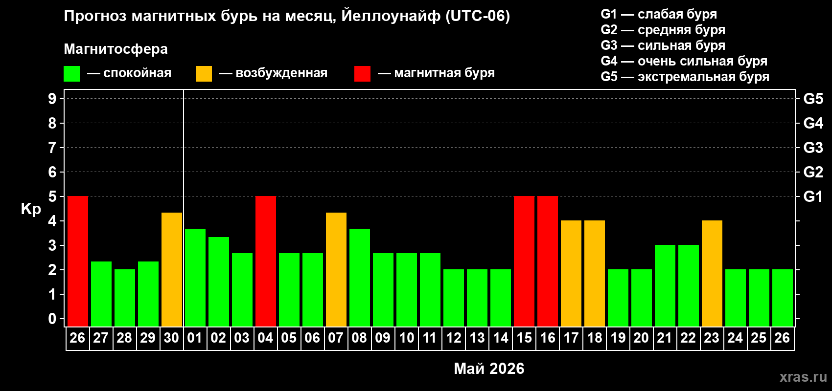 Прогноз максимального суточного геомагнитного индекса&nbsp;Kp на <b>1 месяц</b> (31 день) <b>с 26 апреля по 26 мая 2026 г</b>