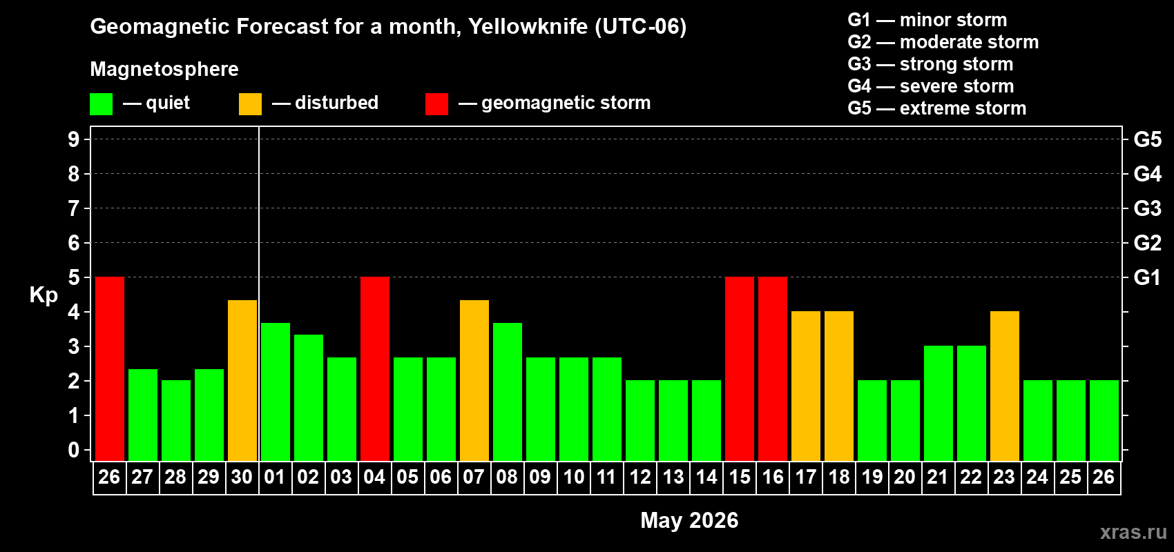 Forecast of the daily maximal value of geomagnetic index&nbsp;Kp for <b>1 month</b> (31 days) <b>from Apr 26, 2026 to May 26, 2026</b>