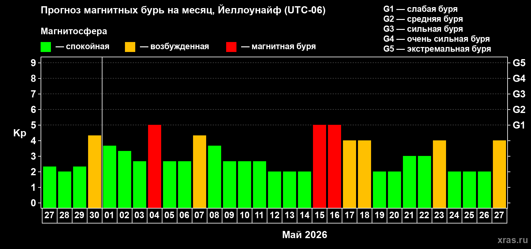 Прогноз максимального суточного геомагнитного индекса&nbsp;Kp на <b>1 месяц</b> (31 день) <b>с 27 апреля по 27 мая 2026 г</b>