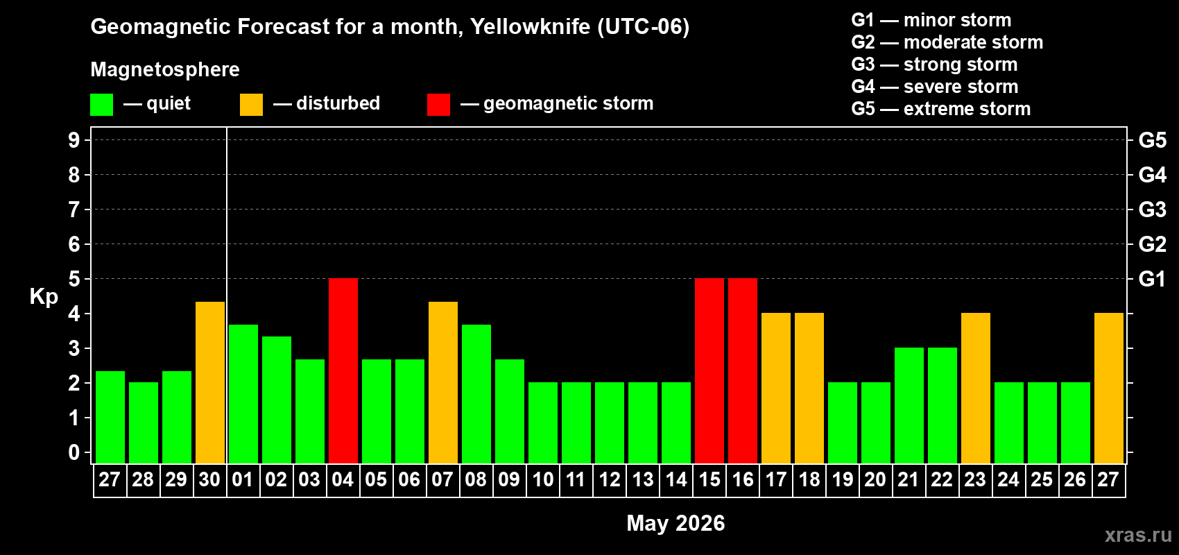 Forecast of the daily maximal value of geomagnetic index&nbsp;Kp for <b>1 month</b> (31 days) <b>from Apr 27, 2026 to May 27, 2026</b>
