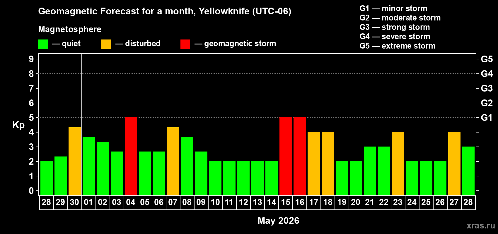 Forecast of the daily maximal value of geomagnetic index&nbsp;Kp for <b>1 month</b> (31 days) <b>from Apr 28, 2026 to May 28, 2026</b>