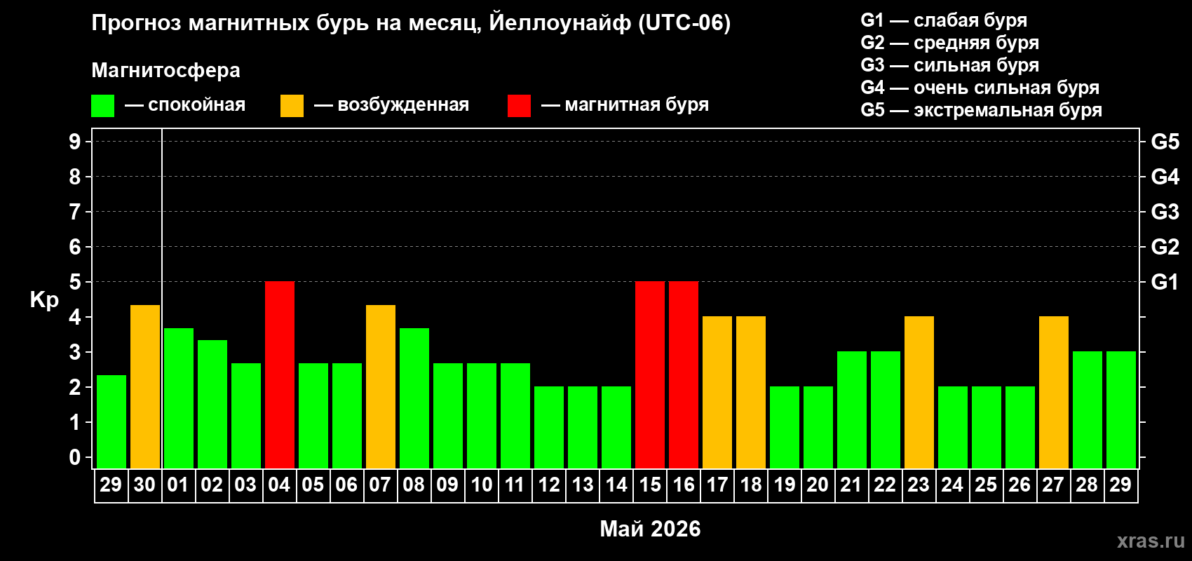 Прогноз максимального суточного геомагнитного индекса&nbsp;Kp на <b>1 месяц</b> (31 день) <b>с 29 апреля по 29 мая 2026 г</b>