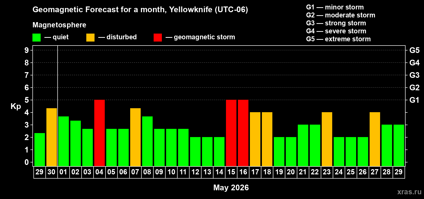 Forecast of the daily maximal value of geomagnetic index&nbsp;Kp for <b>1 month</b> (31 days) <b>from Apr 29, 2026 to May 29, 2026</b>