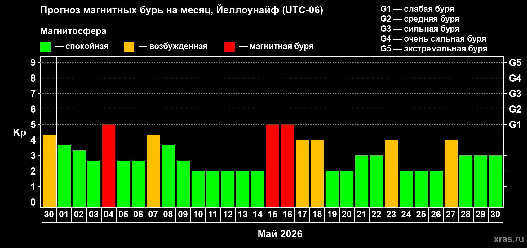 Прогноз максимального суточного геомагнитного индекса&nbsp;Kp на <b>1 месяц</b> (31 день) <b>с 30 апреля по 30 мая 2026 г</b>