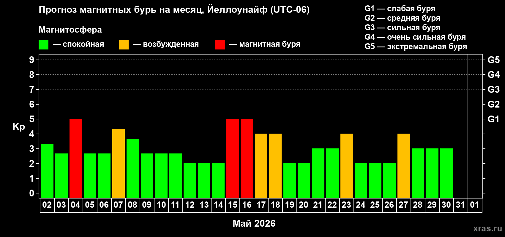 Прогноз максимального суточного геомагнитного индекса&nbsp;Kp на <b>1 месяц</b> (31 день) <b>с 02 мая по 01 июня 2026 г</b>