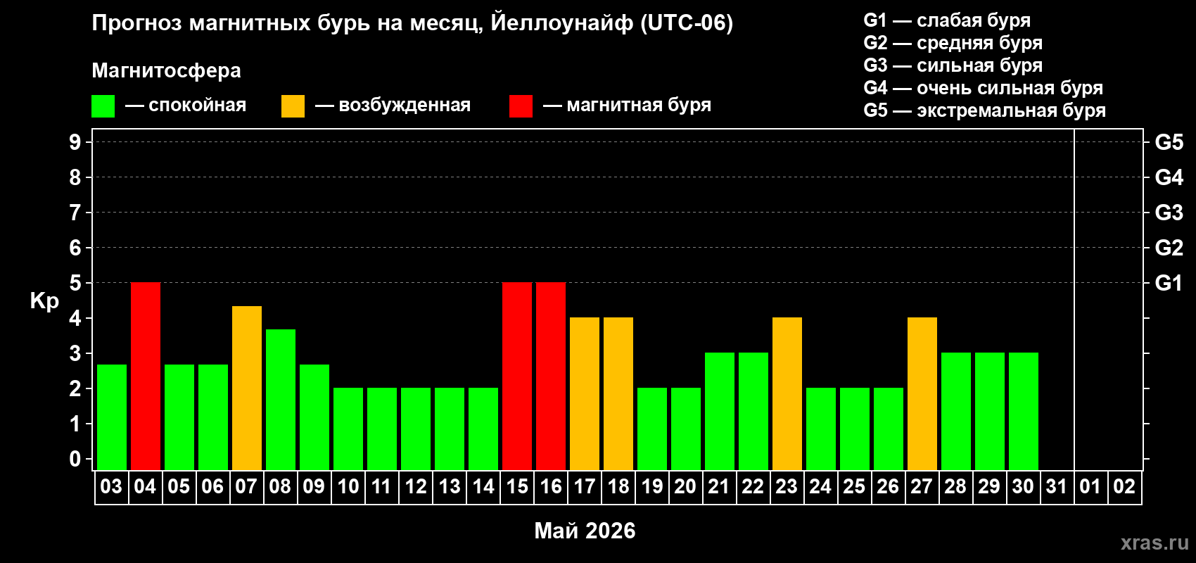 Прогноз максимального суточного геомагнитного индекса&nbsp;Kp на <b>1 месяц</b> (31 день) <b>с 03 мая по 02 июня 2026 г</b>
