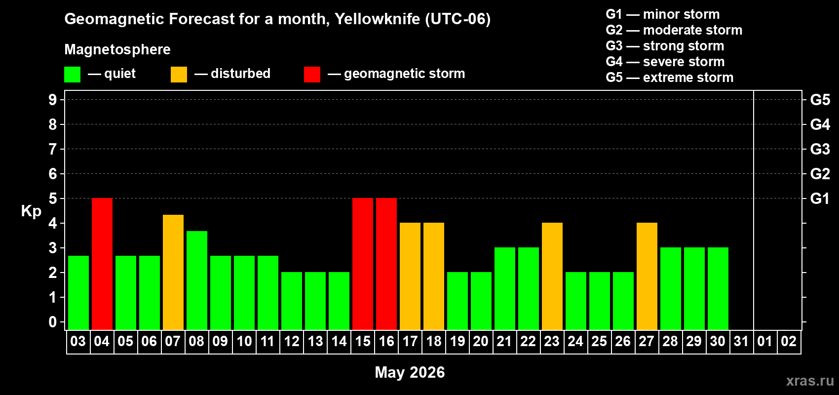 Forecast of the daily maximal value of geomagnetic index&nbsp;Kp for <b>1 month</b> (31 days) <b>from May 03, 2026 to Jun 02, 2026</b>