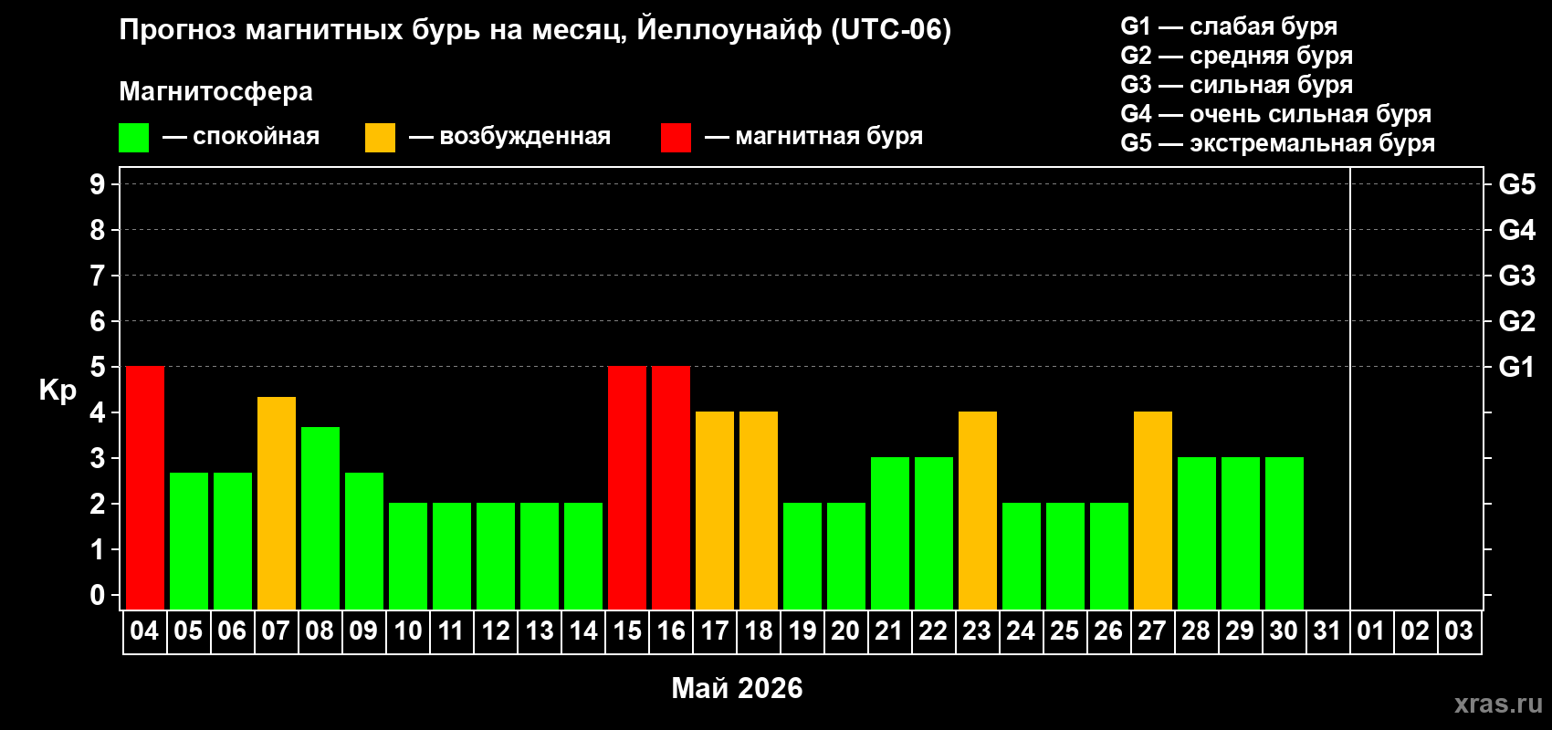 Прогноз максимального суточного геомагнитного индекса&nbsp;Kp на <b>1 месяц</b> (31 день) <b>с 04 мая по 03 июня 2026 г</b>