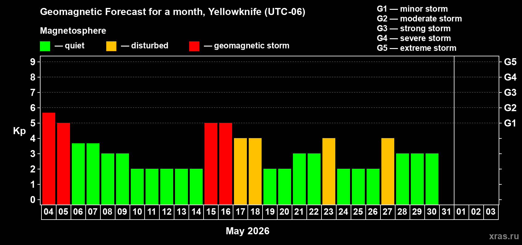Forecast of the daily maximal value of geomagnetic index&nbsp;Kp for <b>1 month</b> (31 days) <b>from May 04, 2026 to Jun 03, 2026</b>
