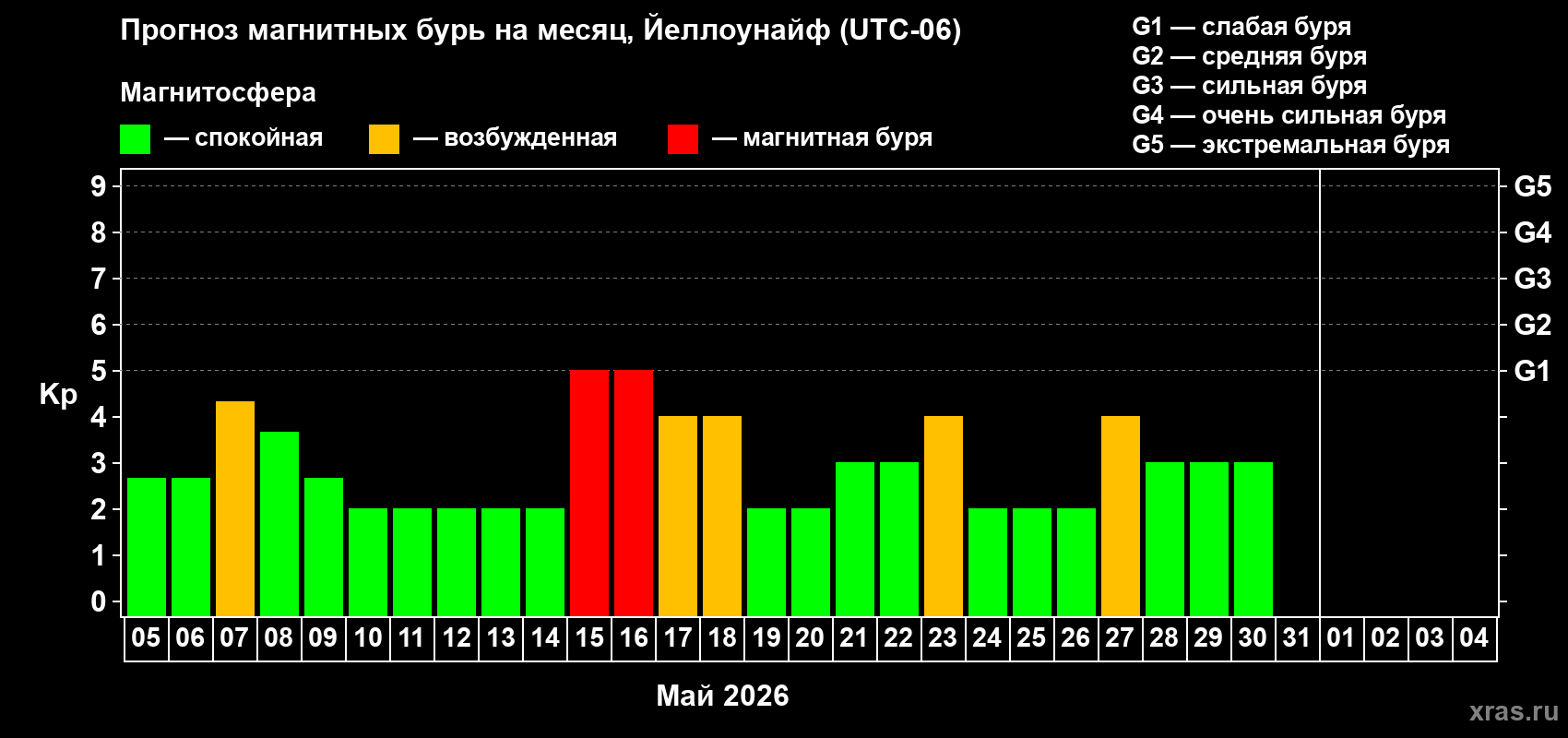 Прогноз максимального суточного геомагнитного индекса&nbsp;Kp на <b>1 месяц</b> (31 день) <b>с 05 мая по 04 июня 2026 г</b>