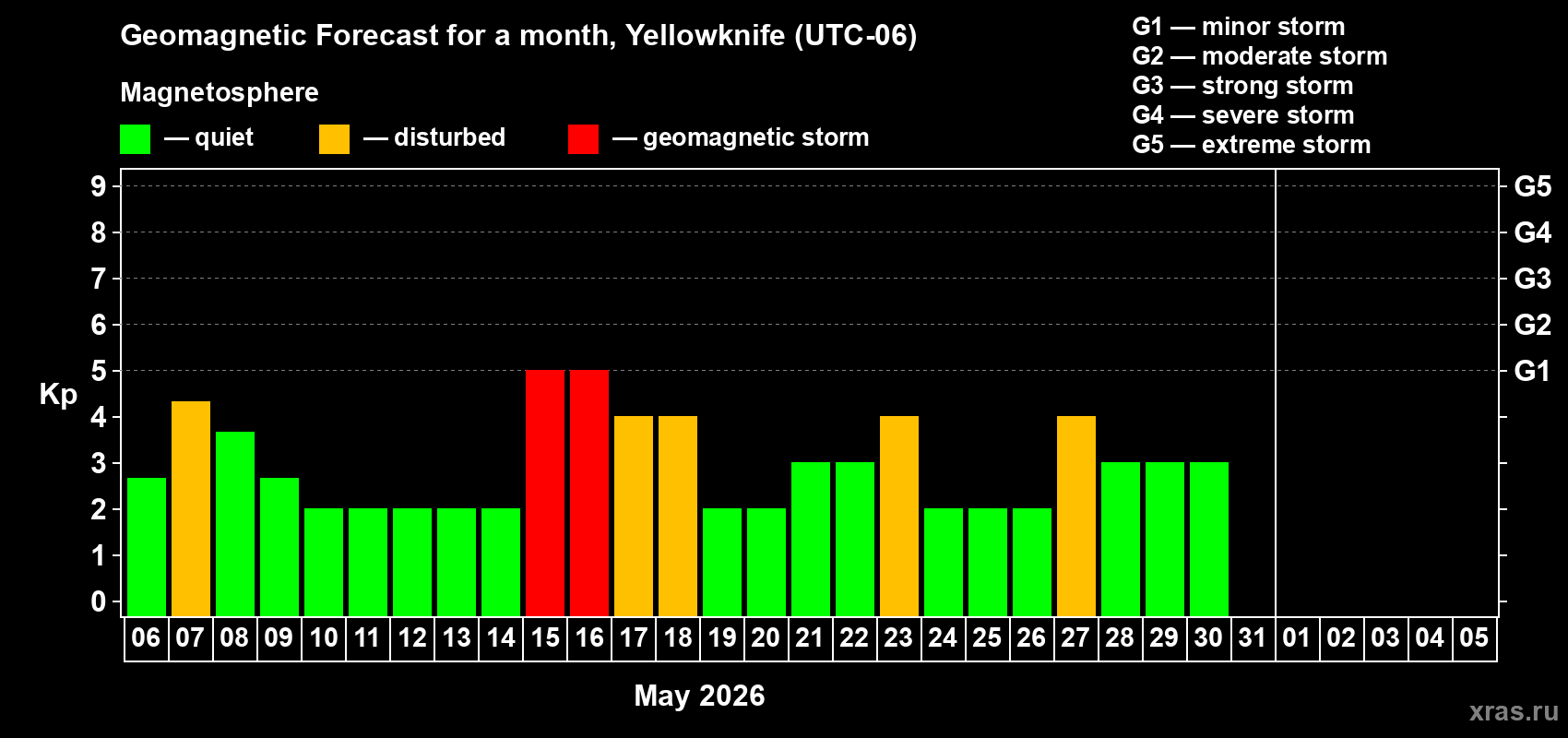 Forecast of the daily maximal value of geomagnetic index&nbsp;Kp for <b>1 month</b> (31 days) <b>from May 06, 2026 to Jun 05, 2026</b>