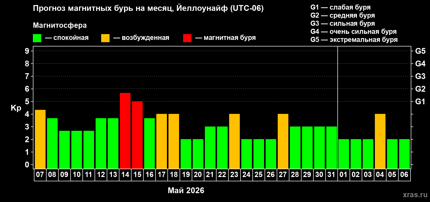 Прогноз максимального суточного геомагнитного индекса Kp на <b>1 месяц</b> (31 день) <b>с 07 мая по 06 июня 2026 г</b>