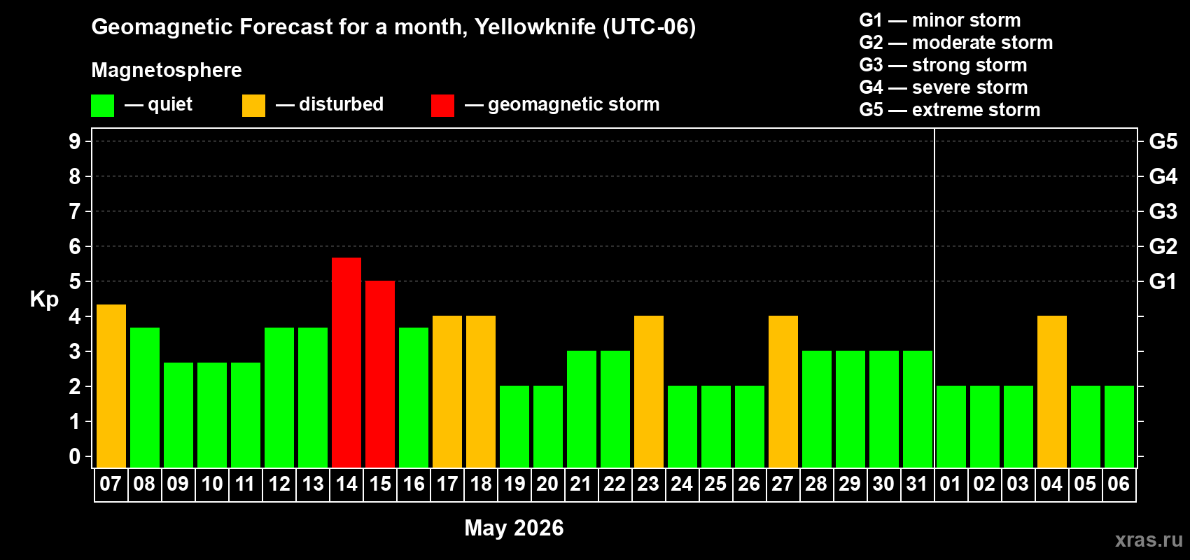 Forecast of the daily maximal value of geomagnetic index&nbsp;Kp for <b>1 month</b> (31 days) <b>from May 07, 2026 to Jun 06, 2026</b>