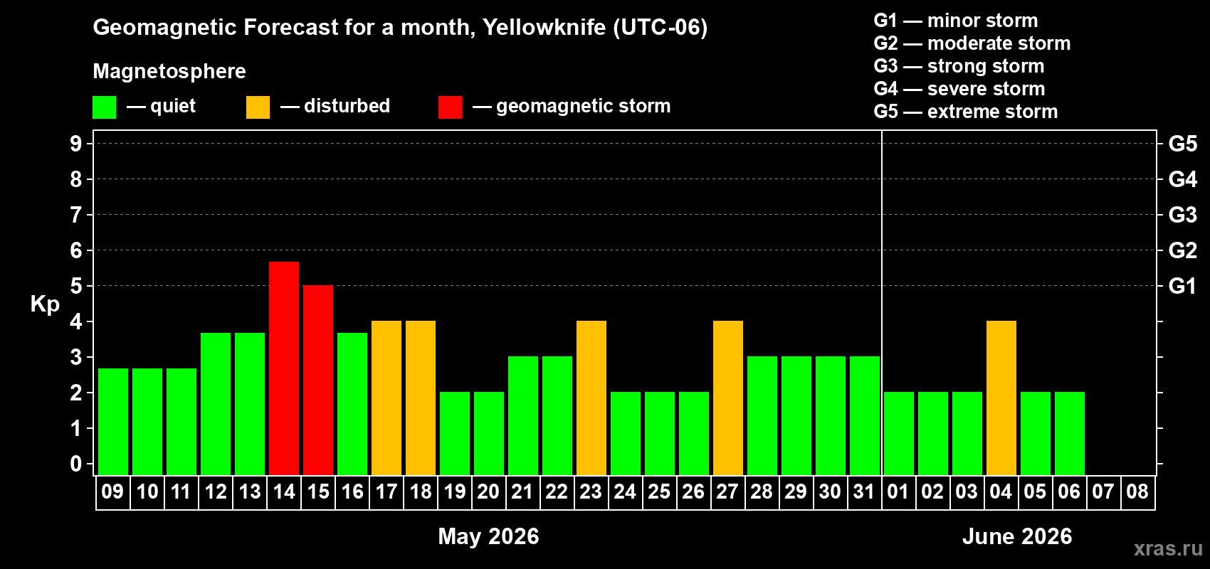 Forecast of the daily maximal value of geomagnetic index&nbsp;Kp for <b>1 month</b> (31 days) <b>from May 09, 2026 to Jun 08, 2026</b>
