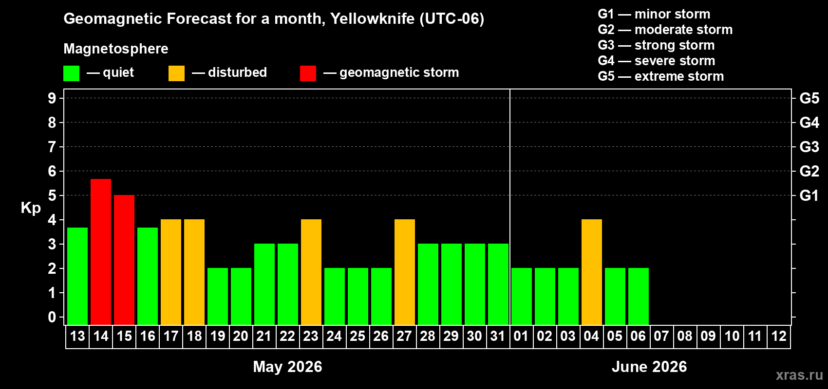 Forecast of the daily maximal value of geomagnetic index&nbsp;Kp for <b>1 month</b> (31 days) <b>from May 13, 2026 to Jun 12, 2026</b>