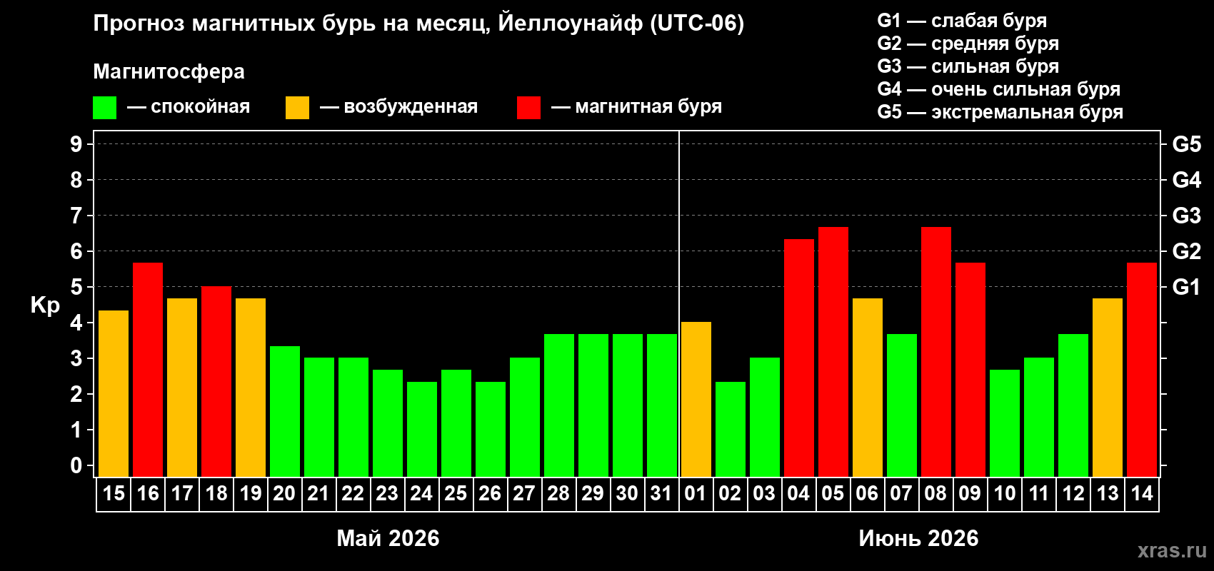 Прогноз максимального суточного геомагнитного индекса Kp на <b>1 месяц</b> (31 день) <b>с 15 мая по 14 июня 2026 г</b>