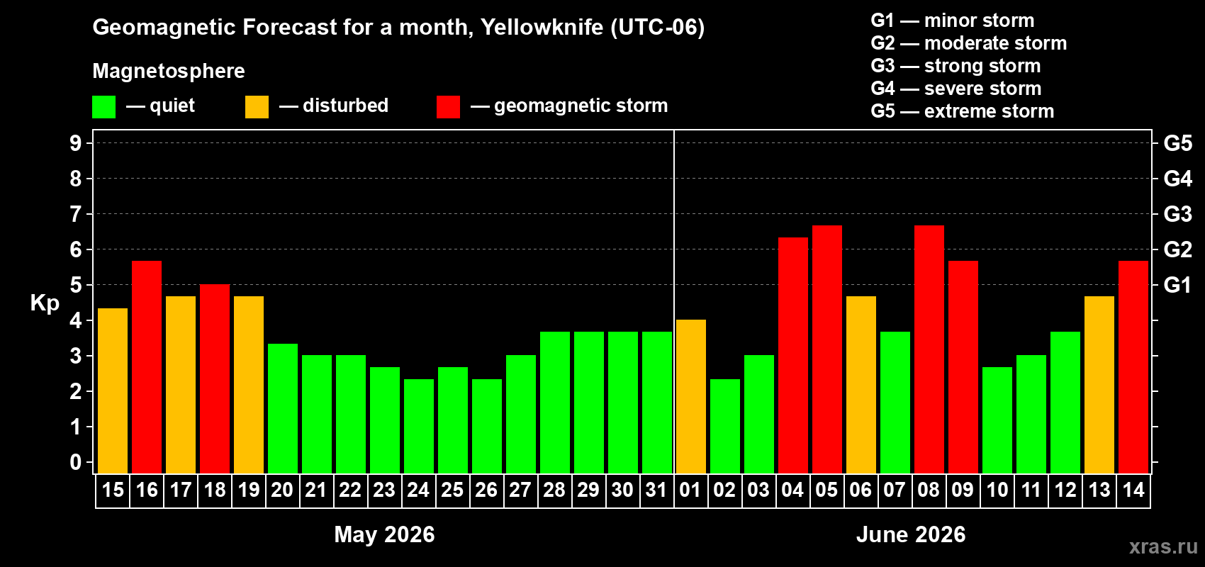 Forecast of the daily maximal value of geomagnetic index&nbsp;Kp for <b>1 month</b> (31 days) <b>from May 15, 2026 to Jun 14, 2026</b>