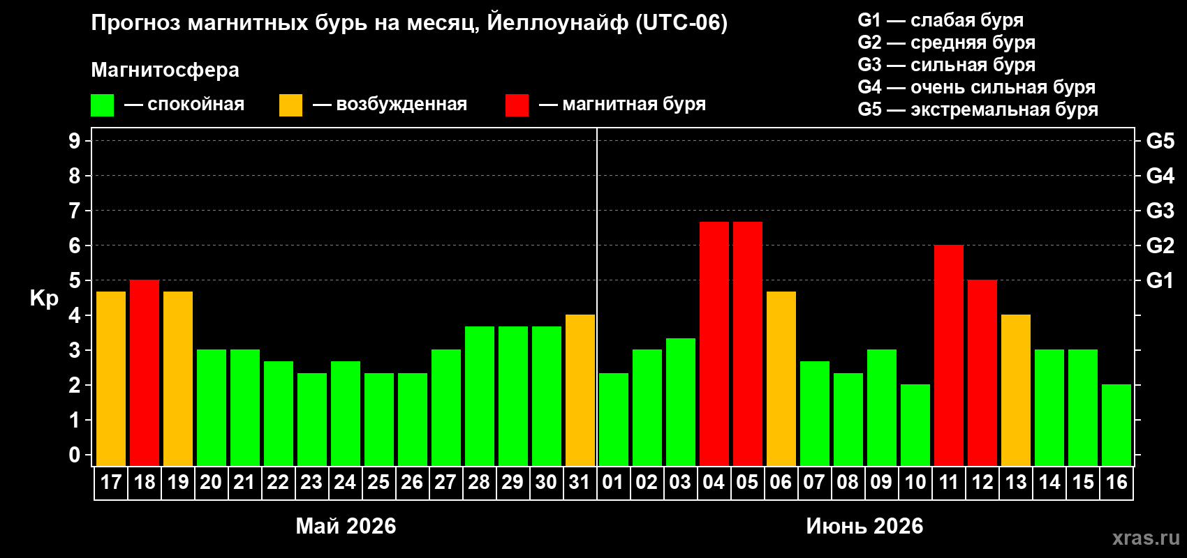 Прогноз максимального суточного геомагнитного индекса Kp на <b>1 месяц</b> (31 день) <b>с 17 мая по 16 июня 2026 г</b>