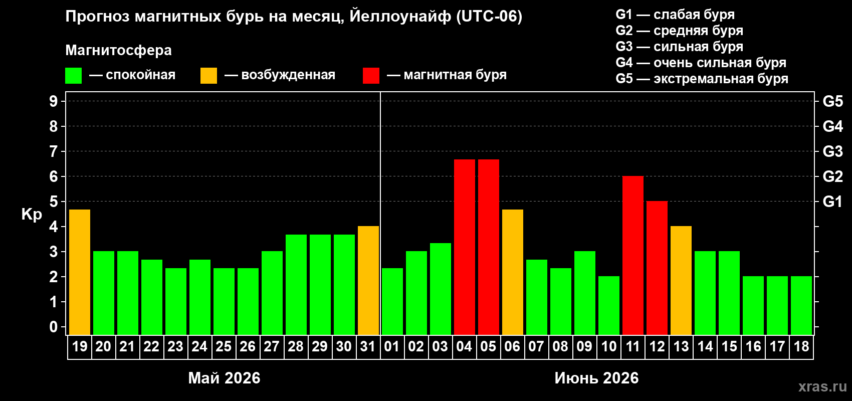 Прогноз максимального суточного геомагнитного индекса Kp на <b>1 месяц</b> (31 день) <b>с 19 мая по 18 июня 2026 г</b>