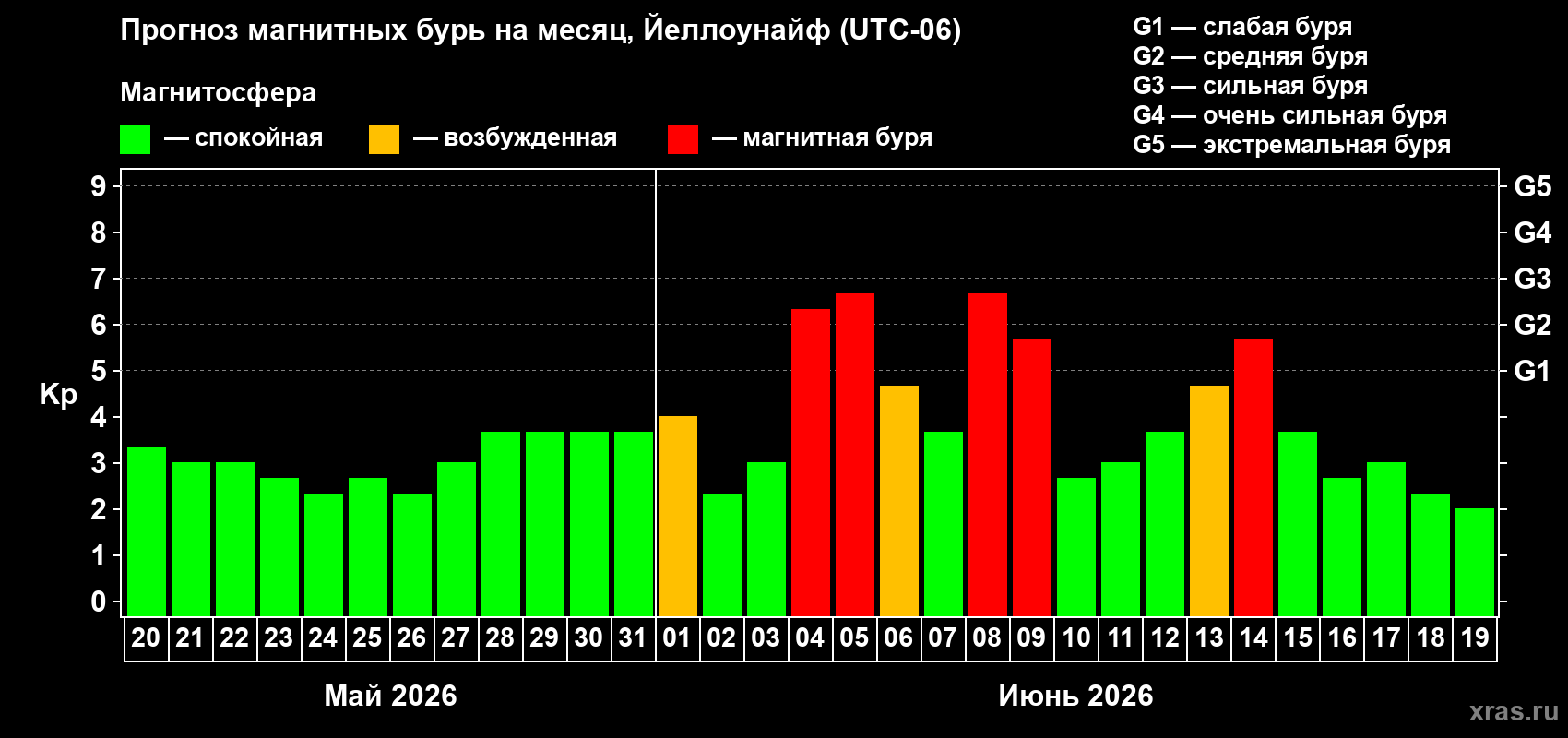 Прогноз максимального суточного геомагнитного индекса Kp на <b>1 месяц</b> (31 день) <b>с 20 мая по 19 июня 2026 г</b>