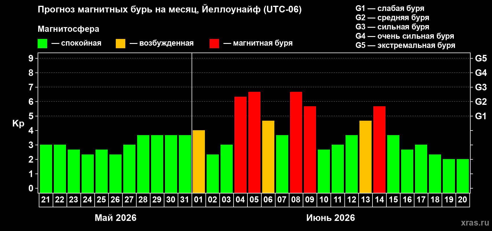 Прогноз максимального суточного геомагнитного индекса&nbsp;Kp на <b>1 месяц</b> (31 день) <b>с 21 мая по 20 июня 2026 г</b>
