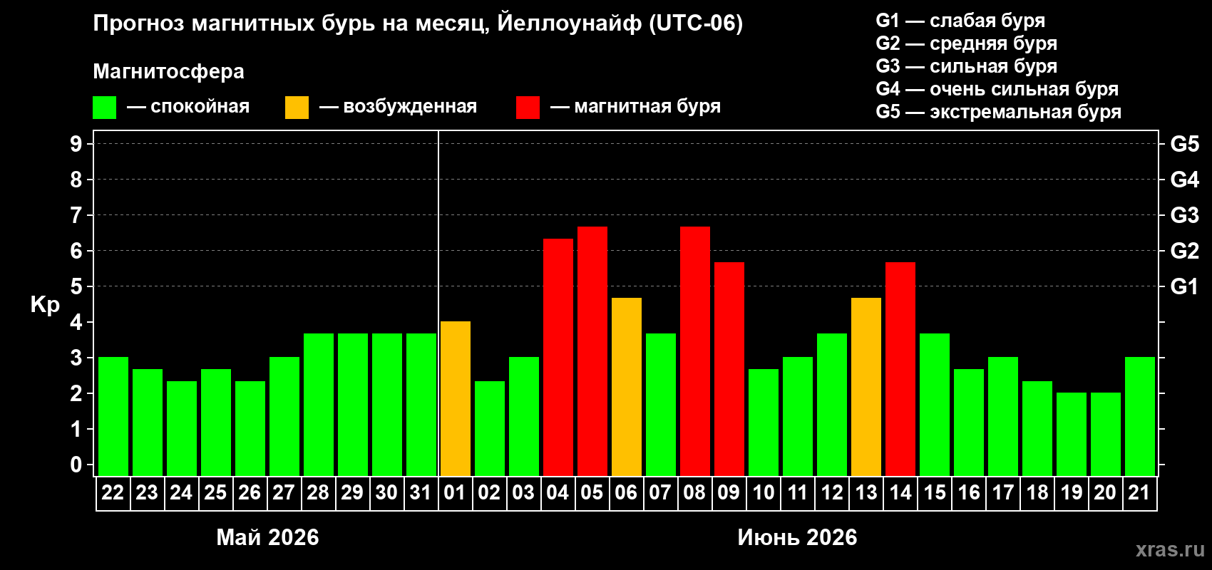 Прогноз максимального суточного геомагнитного индекса Kp на <b>1 месяц</b> (31 день) <b>с 22 мая по 21 июня 2026 г</b>