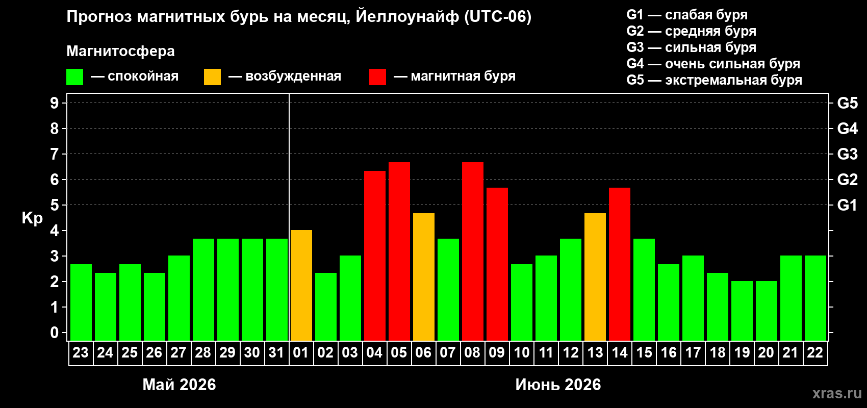 Прогноз максимального суточного геомагнитного индекса&nbsp;Kp на <b>1 месяц</b> (31 день) <b>с 23 мая по 22 июня 2026 г</b>